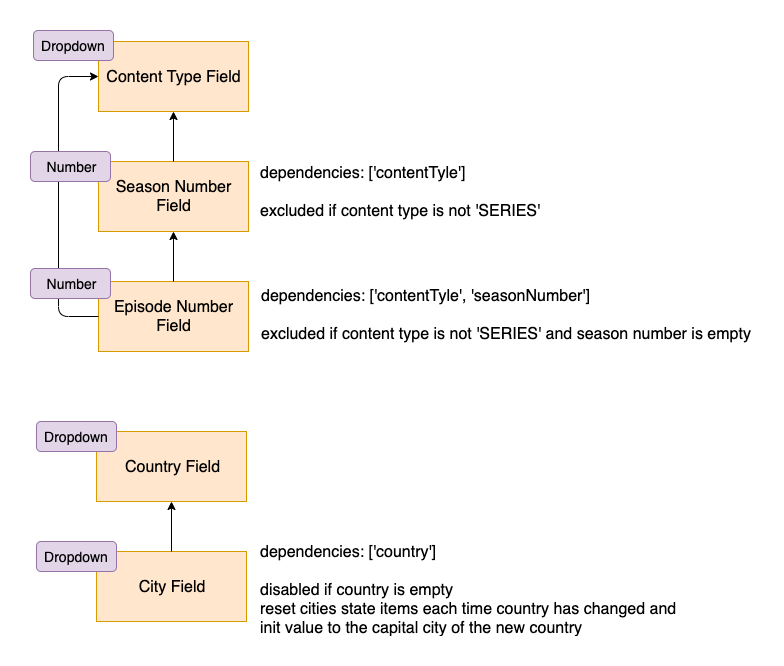 dependencies