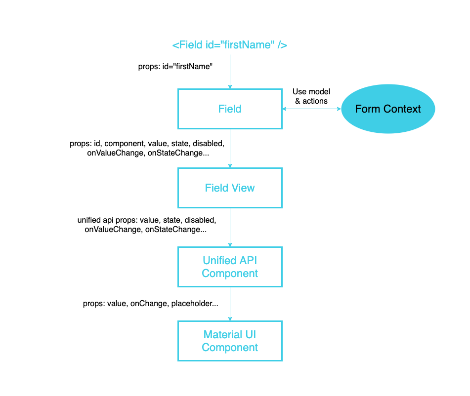 field-structure