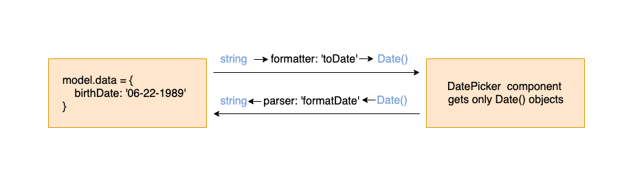 formatter-parser